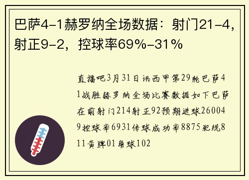 巴萨4-1赫罗纳全场数据：射门21-4，射正9-2，控球率69%-31%